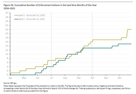 SEC Cryptocurrency Enforcement Activity in the New Administration