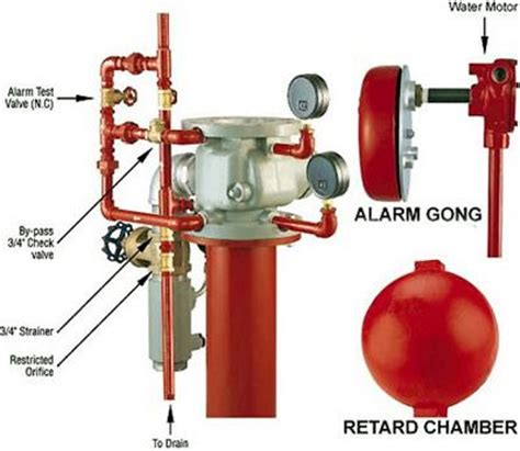 Alarm Check Valves | Fire sprinkler, Fire alarm, Valve