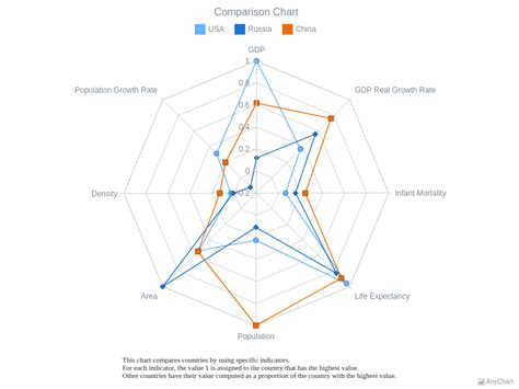 Radar Charts (Spiderweb) | AnyChart Gallery