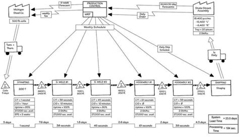 -Value Stream Map (source: our elaboration from Liker, 2004) | Download Scientific Diagram