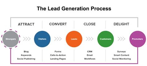 What is Lead generation - Definition | SendPulse