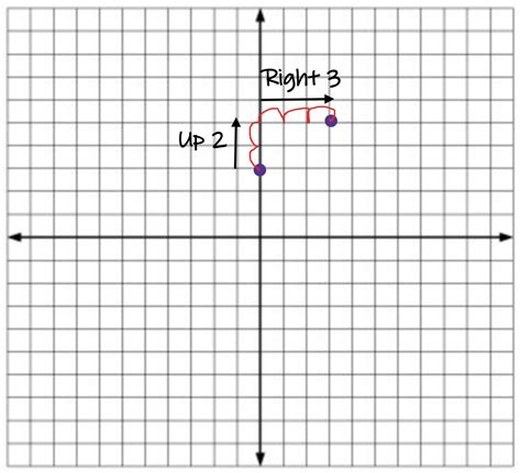 Graphing y = mx + b