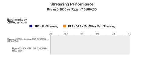 Ryzen 5 3600 vs Ryzen 7 5800X3D: 80+ Game Benchmarks, Bottleneck, and ...