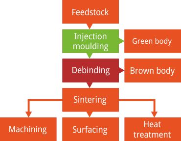 Metal Injection Molding - MIM Technology - AMTMIM