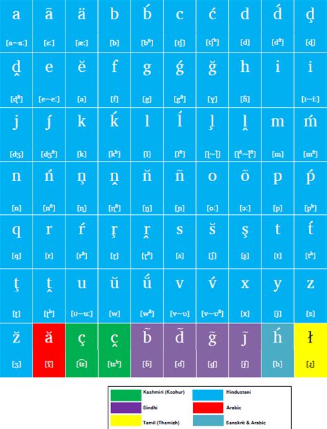 Pan-Indian Orthographic Alphabet