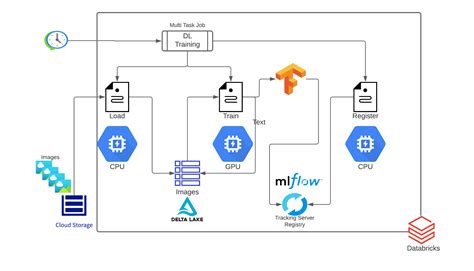 Databricks Large Language Models Llms To Sql And Mlflow | My XXX Hot Girl