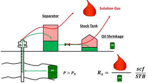 Solution Gas Oil Ratio (Rs) - Top Dog Engineer