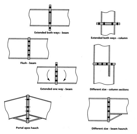 Moment resisting connections - SteelConstruction.info