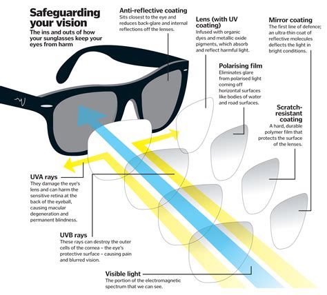 The Difference Between UV Protection and Polarized Sunglasses - Sunglasses and Style Blog ...