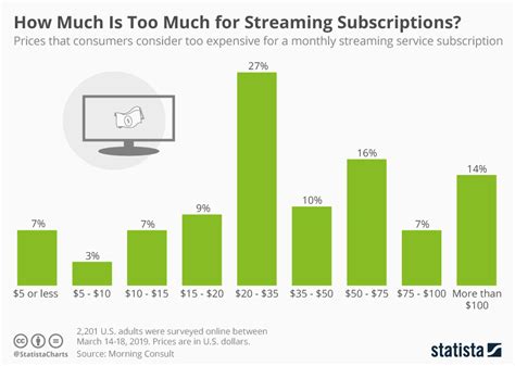 Chart: How Much Is Too Much for Streaming Subscription? | Statista