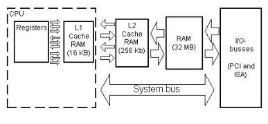 Difference between L1 Cache L2 Cache L3 Cache memory types