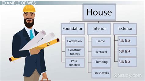 Work Breakdown Structure (WBS): Example & Definition - Lesson | Study.com