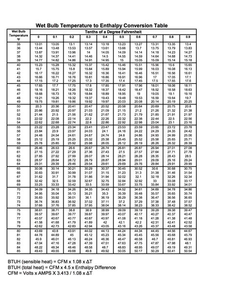 Wet Bulb Temperature Chart Conversion