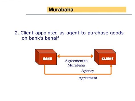 Murabaha INTRODUCTION