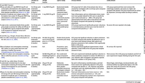 COC formulations, efficacy and safety reported in current literature ...