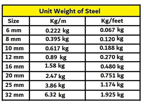 Unit weight of steel bars: (8mm, 10mm, 12mm, 16mm & 20mm) - Civil Sir