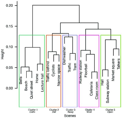 Dendrogram showing the hierarchical clustering result from average ...