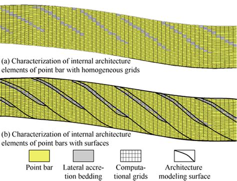 Principle of point bar architecture modeling. | Download Scientific Diagram