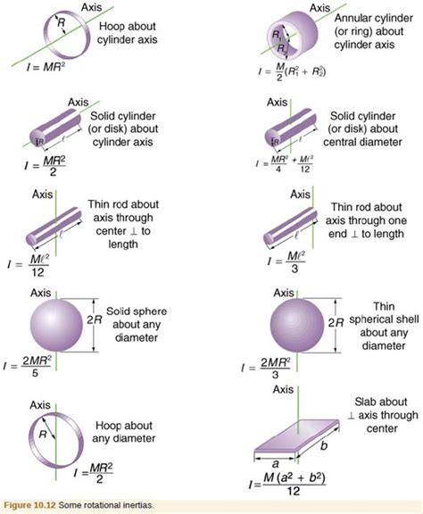 Solved: Starting with the formula for the moment of inertia of ...