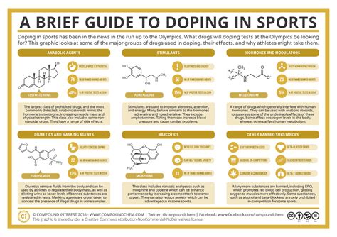 A Brief Guide to Doping in Sports – Compound Interest