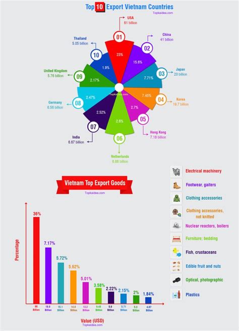 Vietnam's Top Exports and Imports - 2022 Infographic