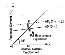 Explain the meaning of inflationary gap with the of a diagram.