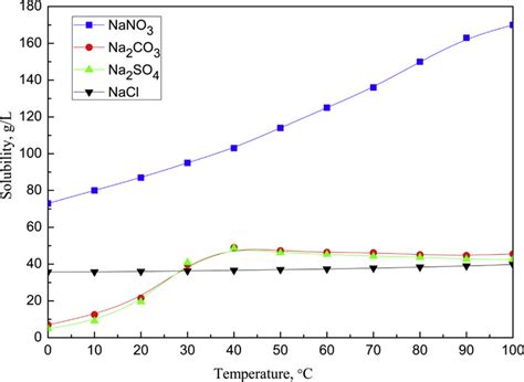 Solubility curves of sodium salts. | Download Scientific Diagram