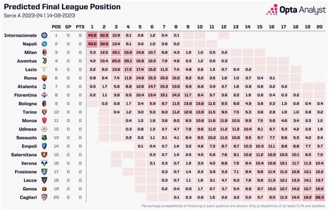 Serie A 2023-24 Season Predictions | Opta Analyst