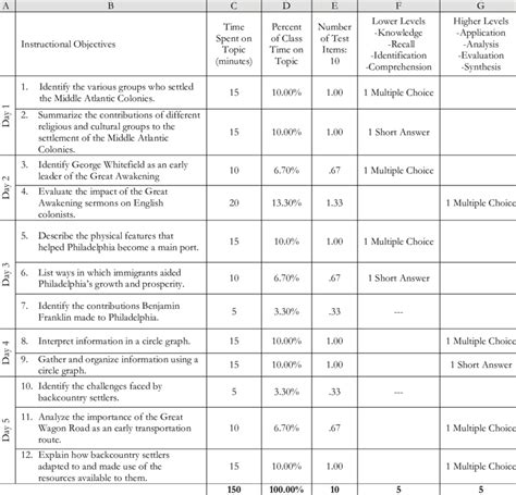 A Sample Table of Specifications for Fifth Grade Social Studies Chapter... | Download Table