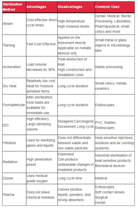 Sterilization Methods Summary | Tuttnauer