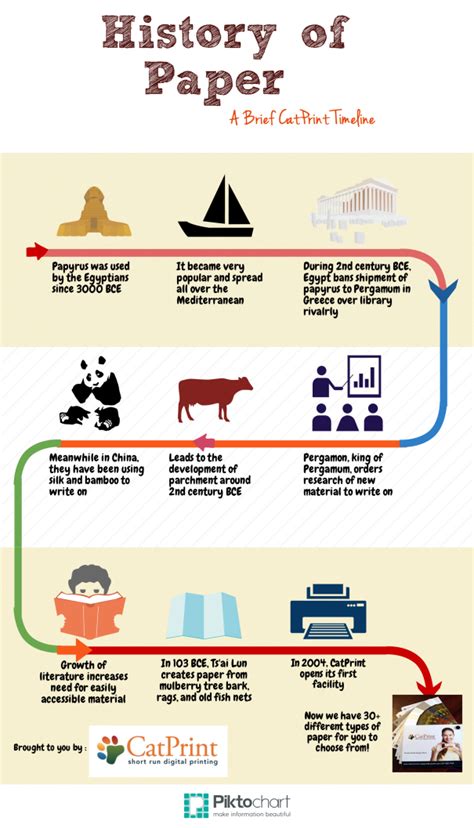 CatPrint Timeline: Paper, Papyrus, & Parchment | History of paper, Paper, History timeline