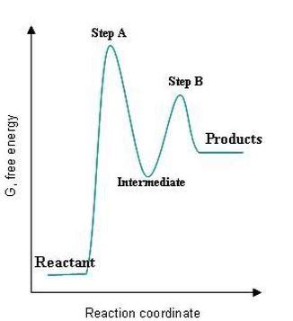 In a multistep chemical process, the rate - limiting step is the step ...