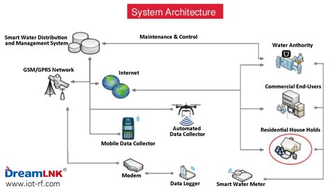 Application of LoRa Module in Smart Meter Reading - DREAMLNK