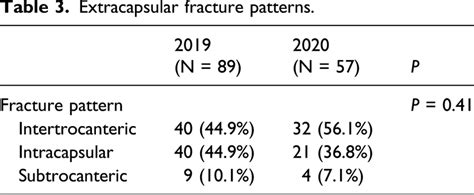 Extracapsular fracture patterns. | Download Scientific Diagram