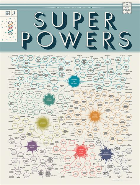 Infographic Of The Day: An Omnibus Of Comic Book Superpowers | Co ...