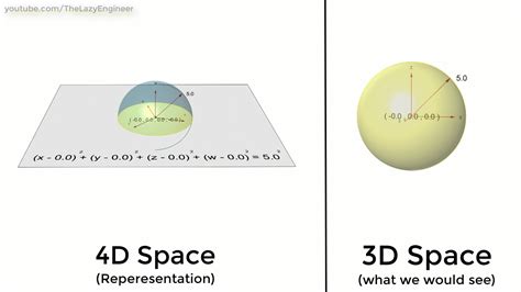 Visualizing a 4D Hypersphere : r/educationalgifs