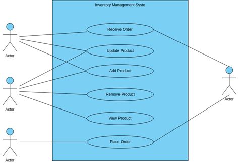 Inventory Management System Use Case Diagram