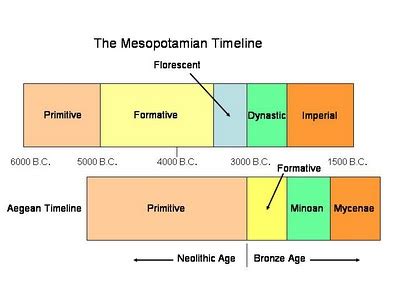 Mesopotamia History Timeline