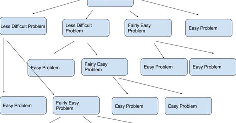 8cs220amlar: Software Approach, Top Down Design