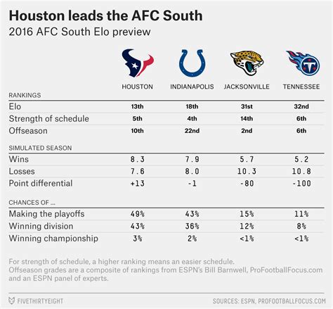 The AFC South May Get Good Again — But Not This Year | FiveThirtyEight