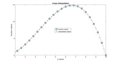 Interpolation of Function Values in MATLAB – Fusion of Engineering, Control, Coding, Machine ...