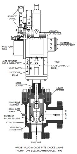 Electro Hydraulic Actuator Operated: Automated Chokes