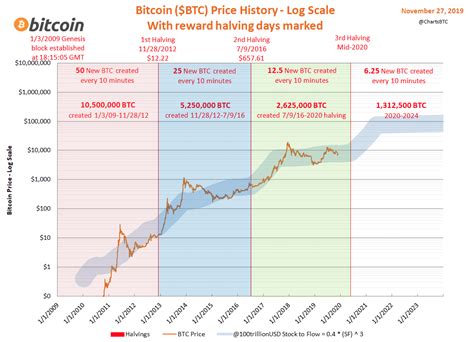 The Ethereum triple halving and why ETH will easily overtake BTC in ...