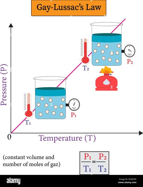 Gay-Lussac’s law implies that the ratio of the initial pressure and ...