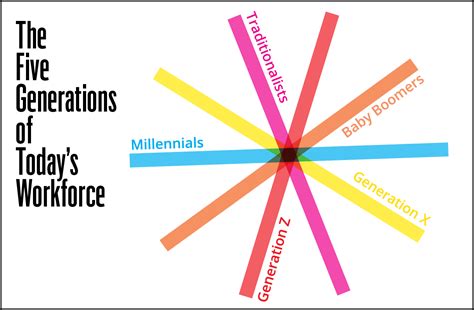 How to Manage Millennials, Bridge Generational Gaps - Profile