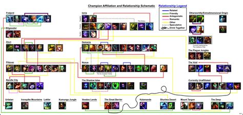 Lore Reference: Champion Affiliation and Relationship Schematic ...