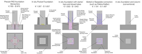 Comparison of all foundation systems - Precast PAD Foundation - Precast ...