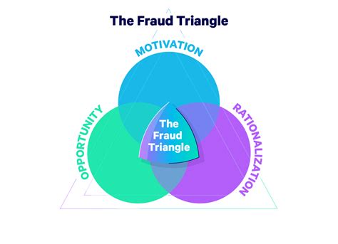 3 Fraud Triangle Components Explained | Embroker