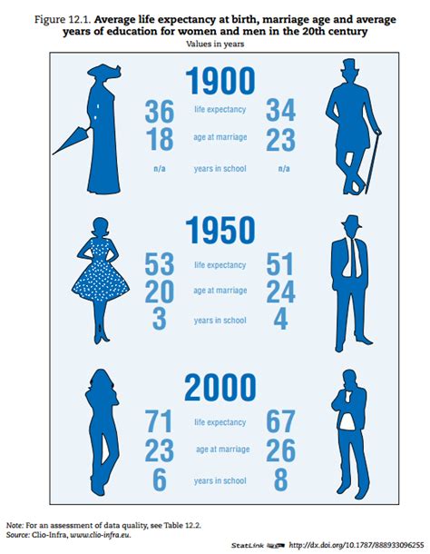 OECD ️ Better policies for better lives on Twitter: "Comparing #gender over time: Avg life ...