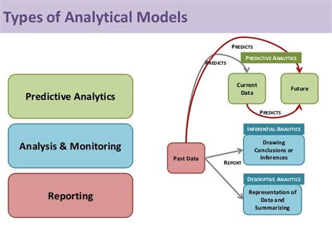 Types of Analytical Models Reporting